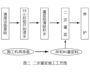 石棉灌浆料施工工艺—文字完整版